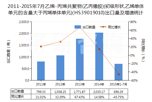 2011-2015年7月乙烯-丙烯共聚物(乙丙橡膠)(初級形狀,乙烯單體單元的含量大于丙烯單體單元)(HS39019010)出口量及增速統(tǒng)計(jì) 2011-2015年7月乙烯-丙烯共聚物(乙丙橡膠)(初級形狀,乙烯單體單元的含量大于丙烯單體單元)(HS39019010)出口量及增速統(tǒng)計(jì)